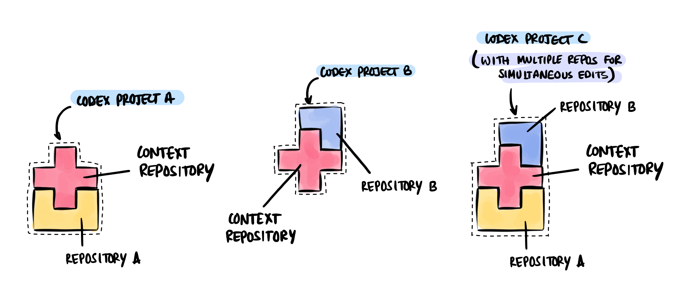 The context repository works like a reusable Tetris block. It fits into Project A with Repository A, Project B with Repository B, or Project C with both repositories.
